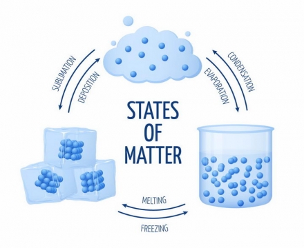 水的三相点水的固态液态气态物质形态冰块液态水和水蒸气之间的转化中学物理png图片免抠eps矢量素材